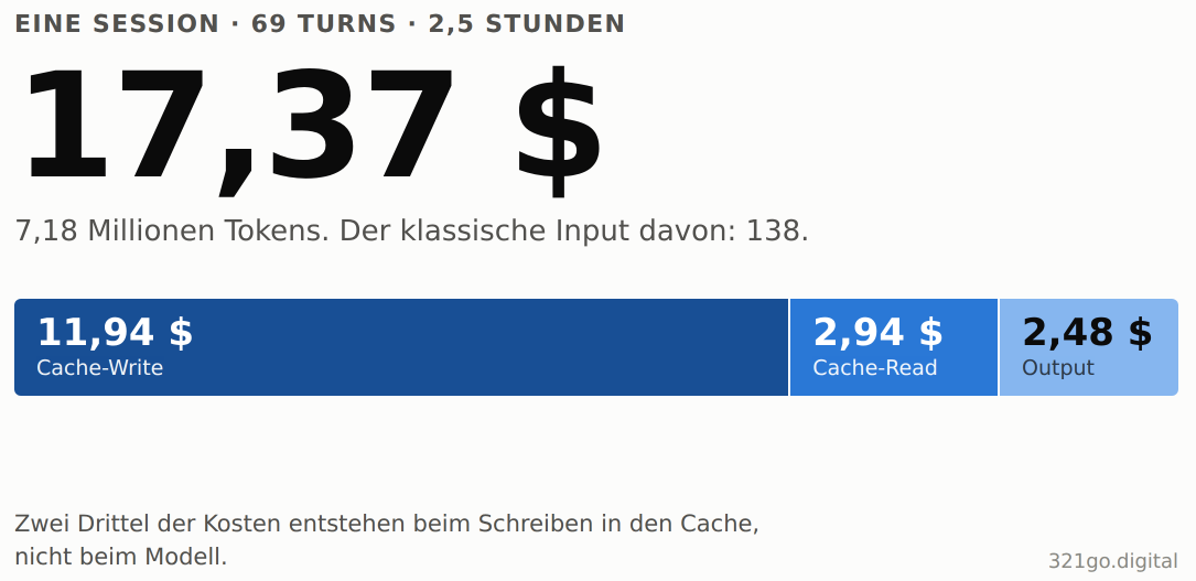 17 Dollar für zweieinhalb Stunden: was die Messung über unsere Tokenkosten verraten hat (Teil 2)